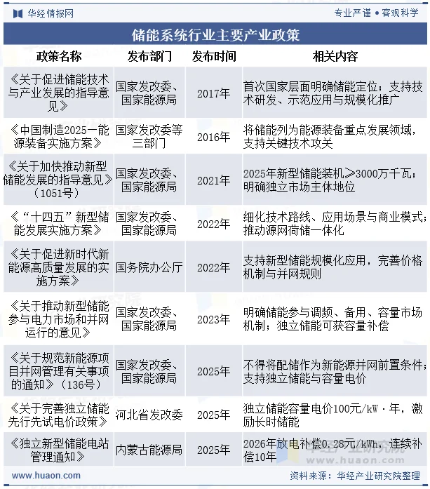 储能系统行业主要产业政策