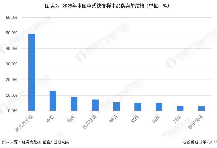 图表2：2025年中国中式快餐样本品牌菜单结构（单位：%）
