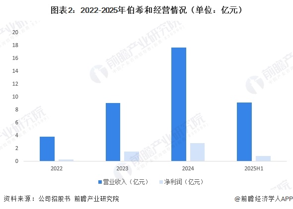 图表2：2022-2025年伯希和经营情况（单位：亿元）