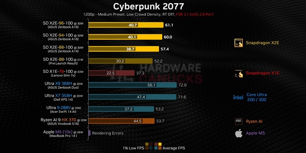 高通骁龙X2 Elite笔记本真能玩游戏了！小胜AMD、远不及Intel