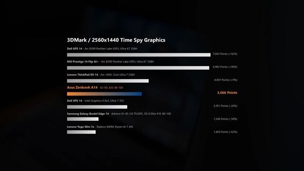 高通骁龙X2 Elite笔记本真能玩游戏了！小胜AMD、远不及Intel