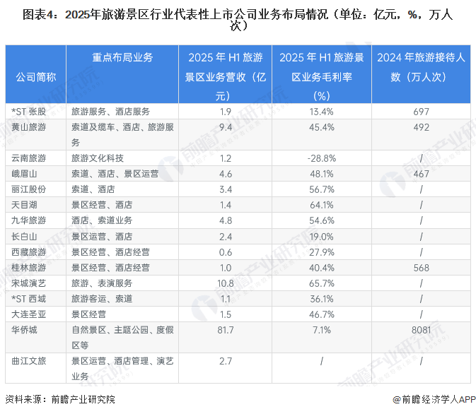 图表4：2025年旅游景区行业代表性上市公司业务布局情况（单位：亿元，%，万人次）