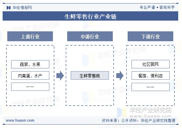 生鲜零售行业产业链