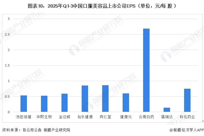 图表10：2025年Q1-3中国口服美容品上市公司EPS（单位：元/每股）