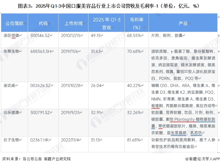 图表3：2025年Q1-3中国口服美容品行业上市公司营收及毛利率-1（单位：亿元，%）