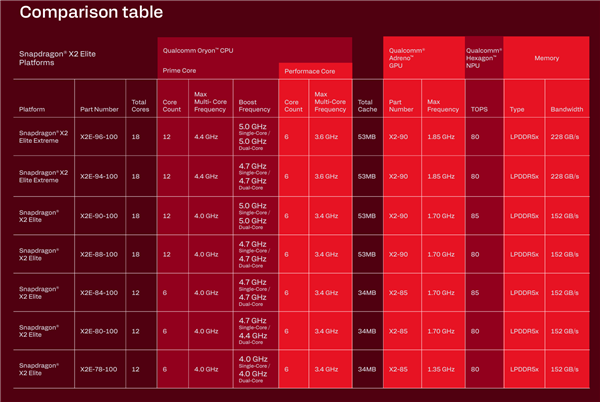 高通骁龙X2 Elite笔记本真能玩游戏了！小胜AMD、远不及Intel