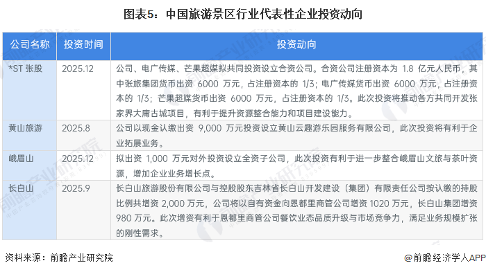 图表5：中国旅游景区行业代表性企业投资动向