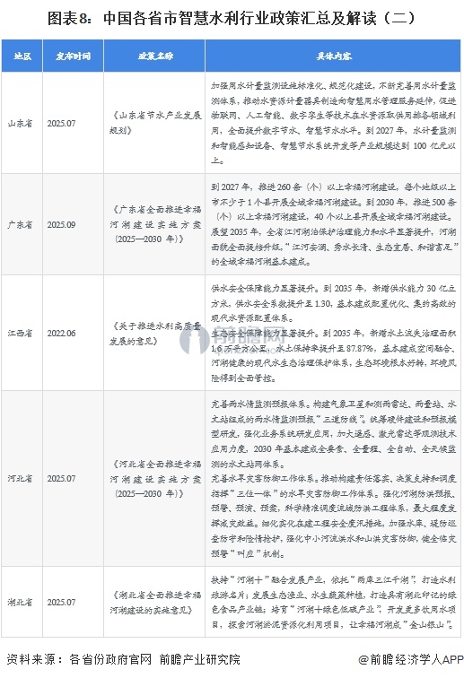图表8：中国各省市智慧水利行业政策汇总及解读（二）