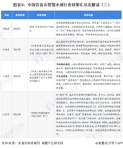 图表9：中国各省市智慧水利行业政策汇总及解读（三）