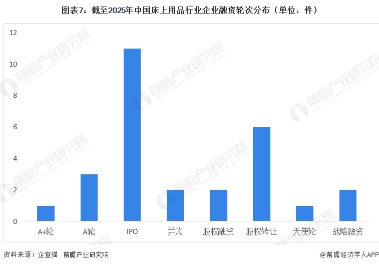 图表7：截至2025年中国床上用品行业企业融资轮次分布（单位：件）