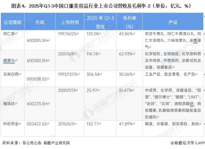 图表4：2025年Q1-3中国口服美容品行业上市公司营收及毛利率-2（单位：亿元，%）