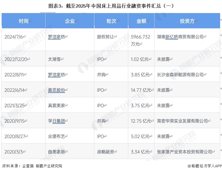 图表3：截至2025年中国床上用品行业融资事件汇总（一）