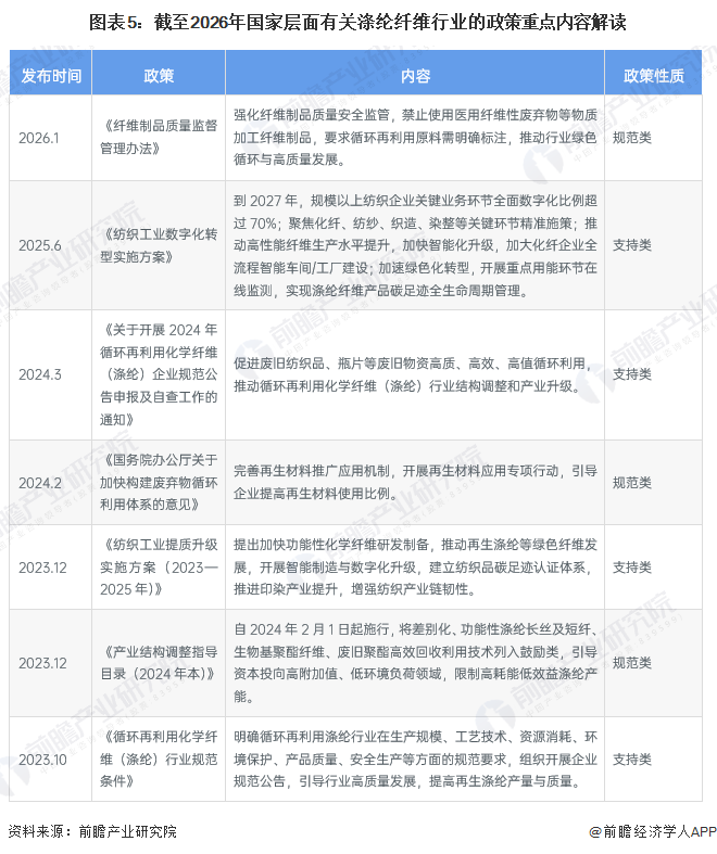 图表5：截至2026年国家层面有关涤纶纤维行业的政策重点内容解读