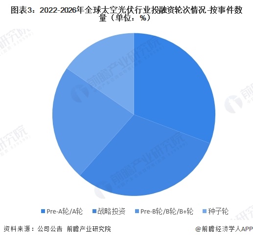 图表3：2022-2026年全球太空光伏行业投融资轮次情况-按事件数量（单位：%）