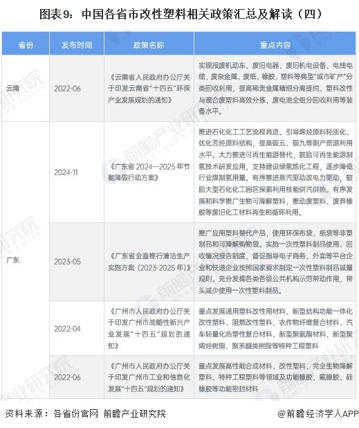  图表9：中国各省市改性塑料相关政策汇总及解读（四）