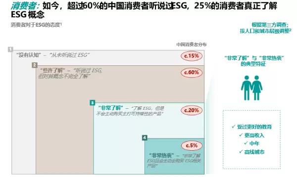 （图示：中国消费者对ESG 概念的了解程度）