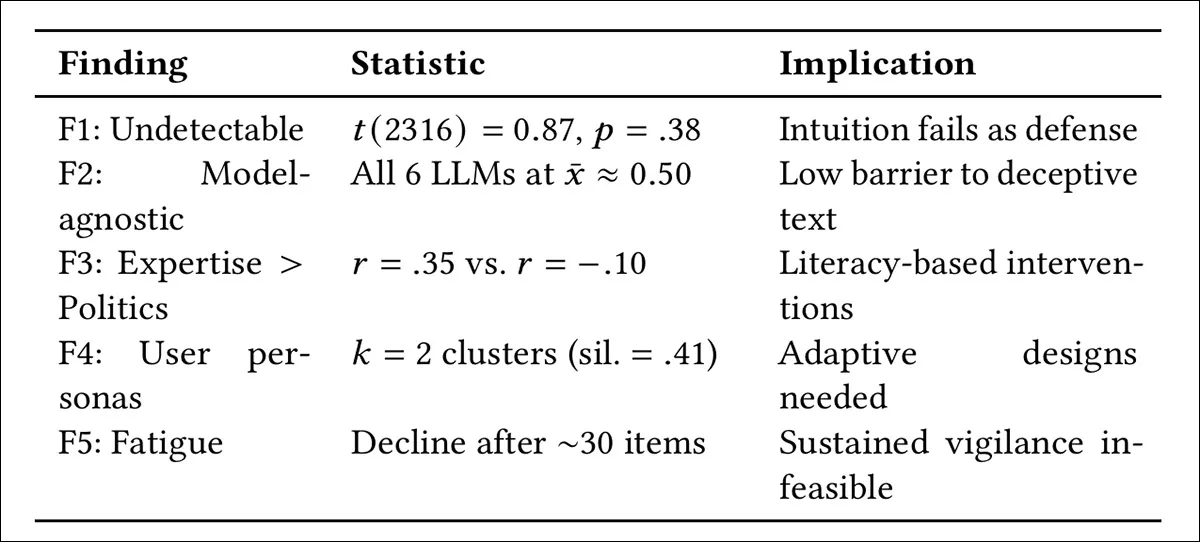Summary of the five core findings from 2,318 judgments across 1,054 participants, showing that human detection of AI-written text remained at chance levels across all models, that accuracy was linked to domain expertise rather than political orientation, that participants clustered into distinct trust profiles, and that performance declined after roughly 30 evaluations, due to cognitive fatigue.