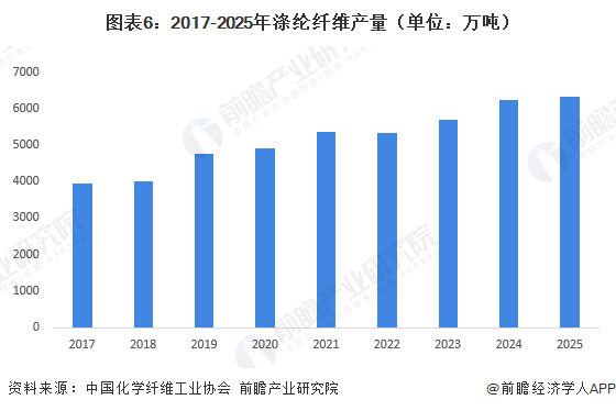 图表6：2017-2025年涤纶纤维产量（单位：万吨）