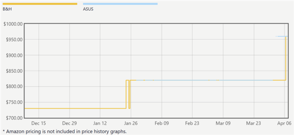 显卡一夜暴涨近千元！华硕多款RX 9070 XT调涨