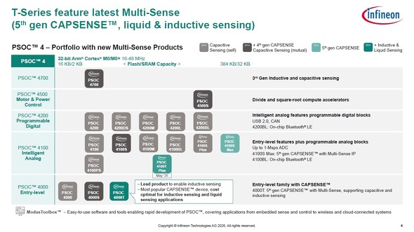 「PSOC 4」ファミリーについて［クリックで拡大］