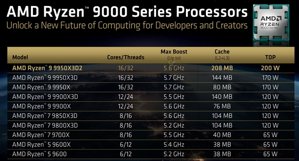 首创双堆叠208MB缓存！AMD锐龙9 9950X3D2官方定价899美元 贵了足足30％