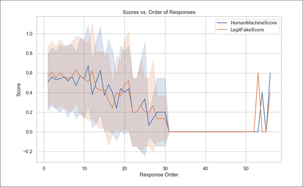 Rolling averages of source attribution and authenticity scores across the sequence of participant evaluations show a short initial improvement phase, as users appear to adapt to the task during the first 15–20 items, followed by a steady decline in both measures after roughly 30 evaluations. Scores the drop toward default responses – a pattern interpreted in the study as cognitive fatigue. Please refer to the source paper for better resolution.