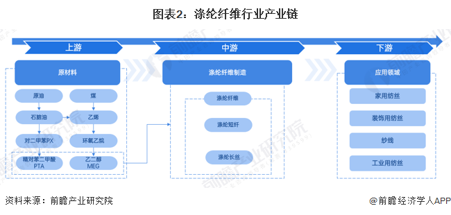 图表2：涤纶纤维行业产业链