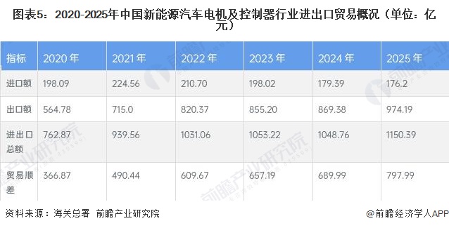 图表5：2020-2025年中国新能源汽车电机及控制器行业进出口贸易概况（单位：亿元）