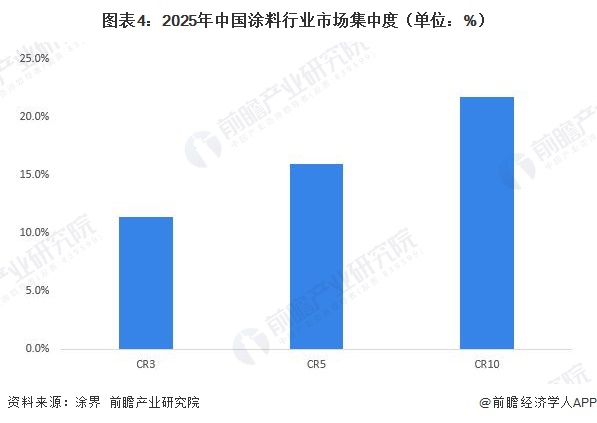 图表4：2025年中国涂料行业市场集中度（单位：%）