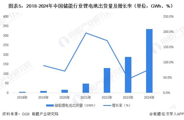 图表5：2018-2024年中国储能行业锂电池出货量及增长率（单位：GWh，%）