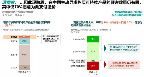 （图示：中国消费者对可持续产品的支付意愿）