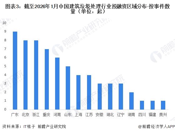 图表3：截至2026年1月中国建筑垃圾处理行业投融资区域分布-按事件数量（单位：起）