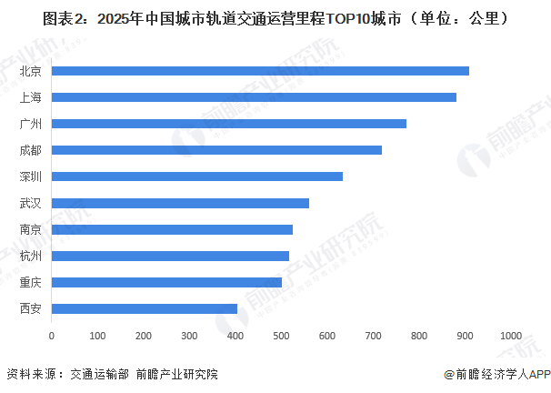图表2：2025年中国城市轨道交通运营里程TOP10城市（单位：公里）
