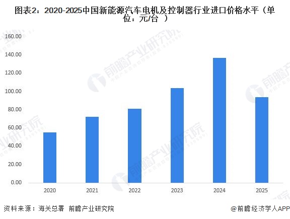 图表2：2020-2025中国新能源汽车电机及控制器行业进口价格水平（单位：元/台）