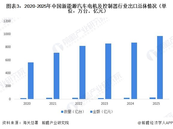 图表3：2020-2025年中国新能源汽车电机及控制器行业出口总体情况（单位：万台，亿元）