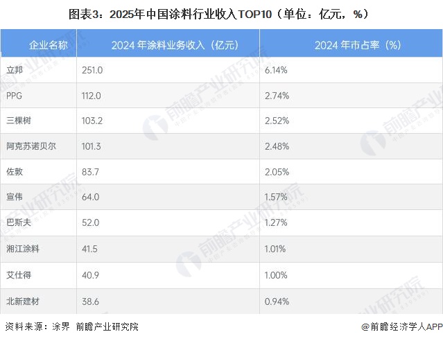 图表3：2025年中国涂料行业收入TOP10（单位：亿元，%）
