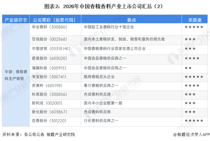 图表2：2026年中国香精香料产业上市公司汇总（2）