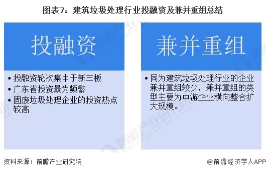 图表7：建筑垃圾处理行业投融资及兼并重组总结