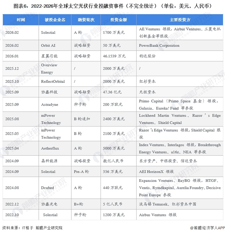 图表6：2022-2026年全球太空光伏行业投融资事件（不完全统计）（单位：美元，人民币）