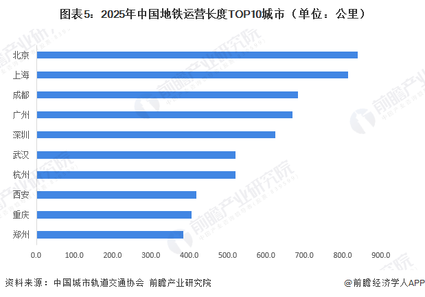 图表5：2025年中国地铁运营长度TOP10城市（单位：公里）