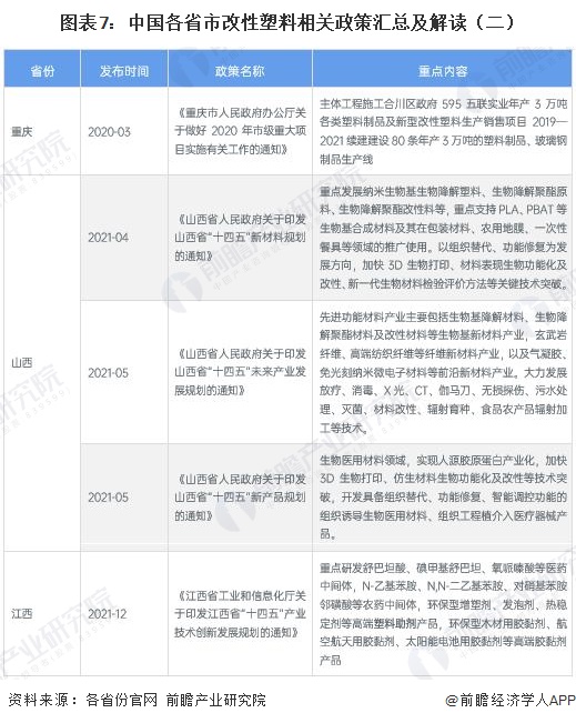 图表7：中国各省市改性塑料相关政策汇总及解读（二）