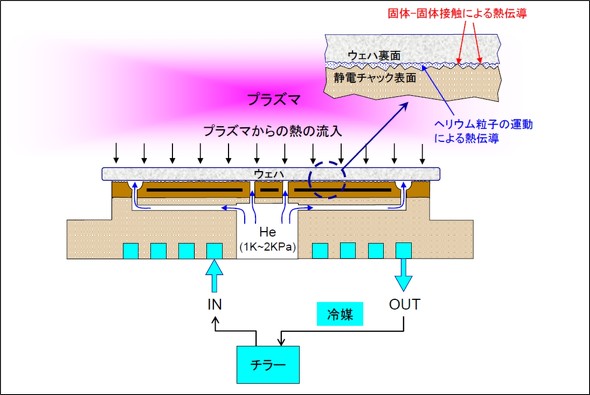図2：ドライエッチング装置における温度制御の原理