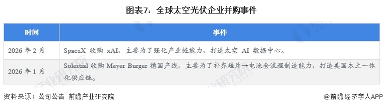 图表7：全球太空光伏企业并购事件