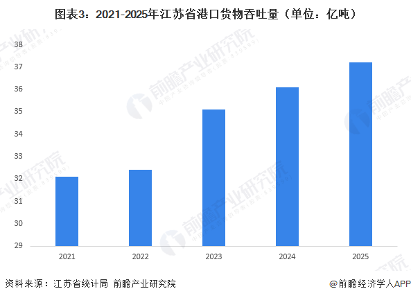 图表3：2021-2025年江苏省港口货物吞吐量（单位：亿吨）