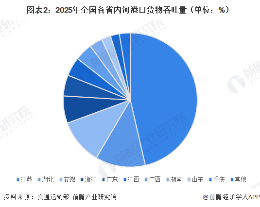 图表2：2025年全国各省内河港口货物吞吐量（单位：%）