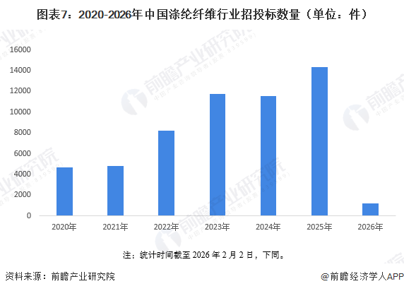 图表7：2020-2026年中国涤纶纤维行业招投标数量（单位：件）