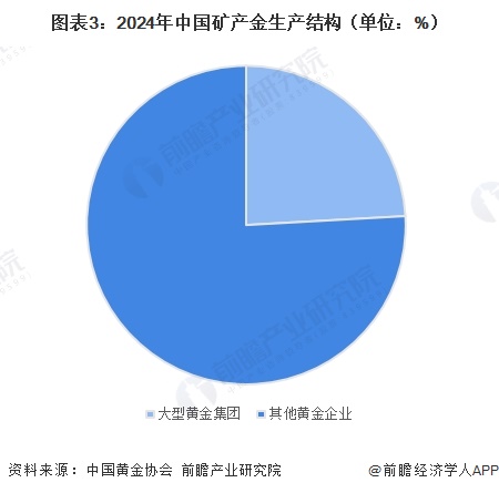图表3：2024年中国矿产金生产结构（单位：%）