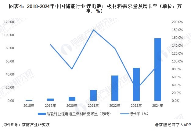 图表4：2018-2024年中国储能行业锂电池正极材料需求量及增长率（单位：万吨，%）