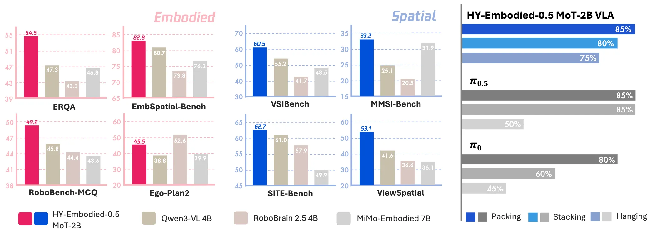 腾讯发布HY-Embodied-0.5具身模型