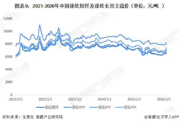 图表9：2021-2026年中国涤纶短纤及涤纶长丝主流价（单位：元/吨）